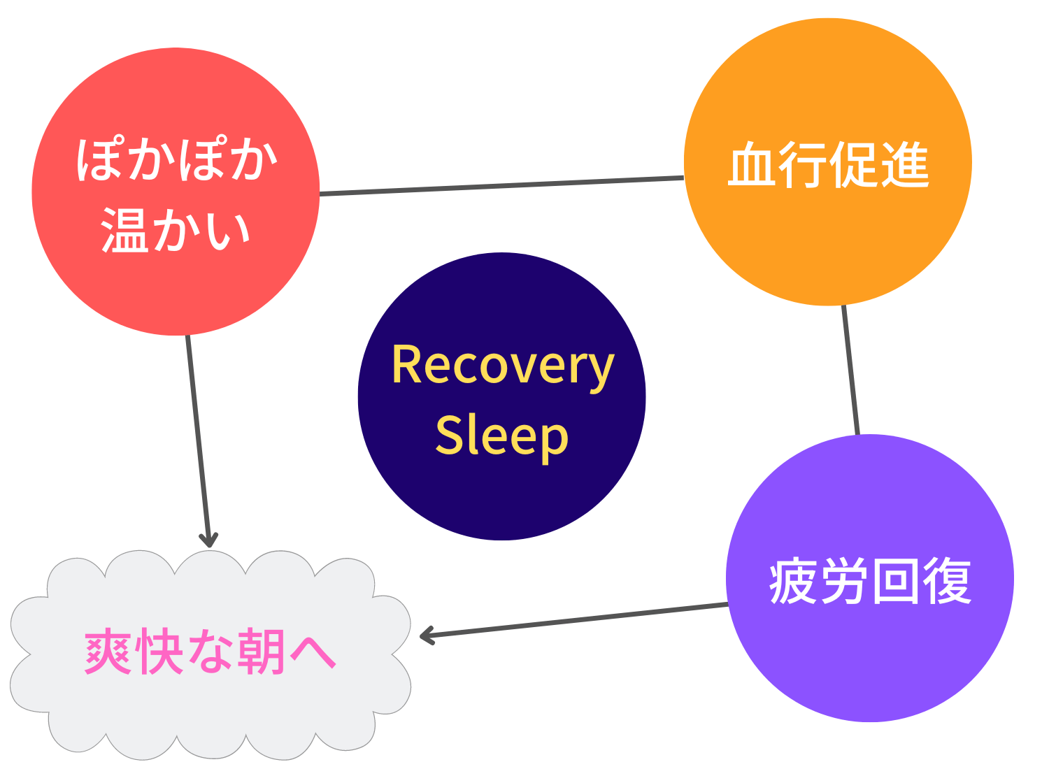 Recovery Sleep おすすめ